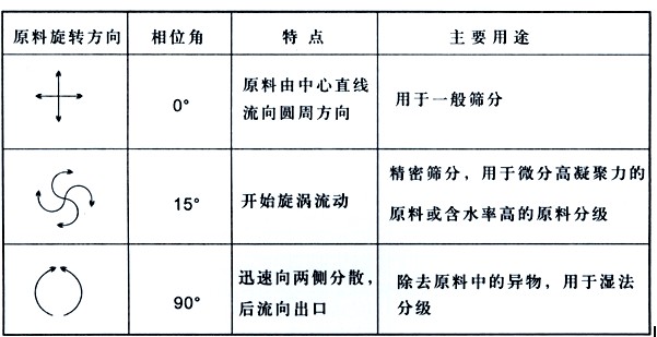 面粉專用直排篩粉機(jī)的工作原理是什么？？