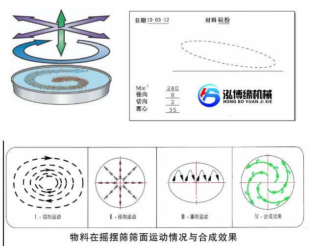 泓博緣YBS-1000型搖擺篩式圓型篩粉機生產(chǎn)完畢等待發(fā)貨