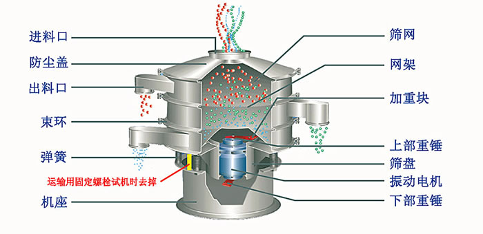 塑料篩粉機(jī)的優(yōu)勢(shì)主要在哪里？